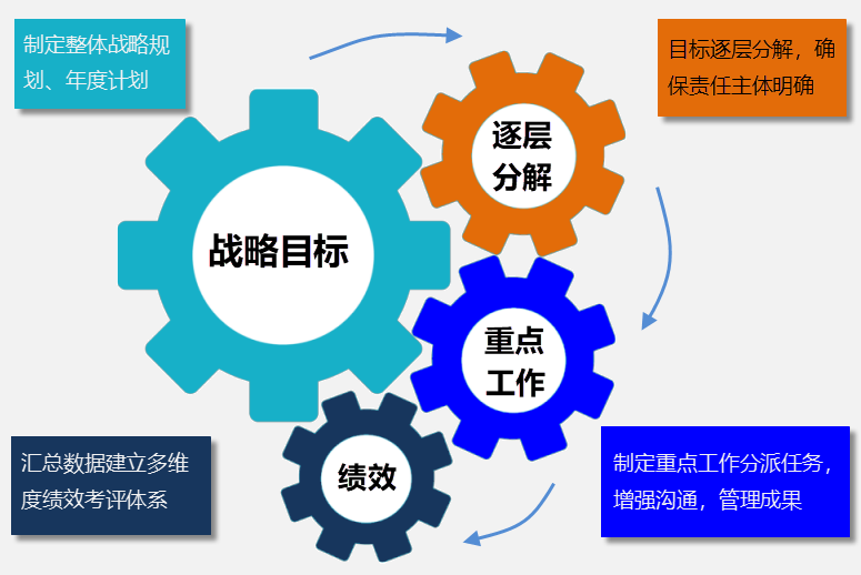 Gungho重點工作管理系統(tǒng)（可按需定制、快速實施）